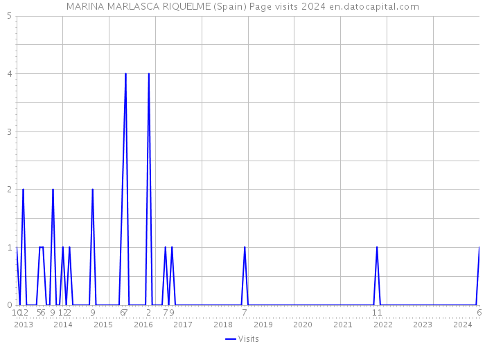 MARINA MARLASCA RIQUELME (Spain) Page visits 2024 