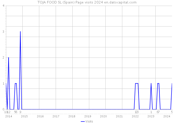 TOJA FOOD SL (Spain) Page visits 2024 