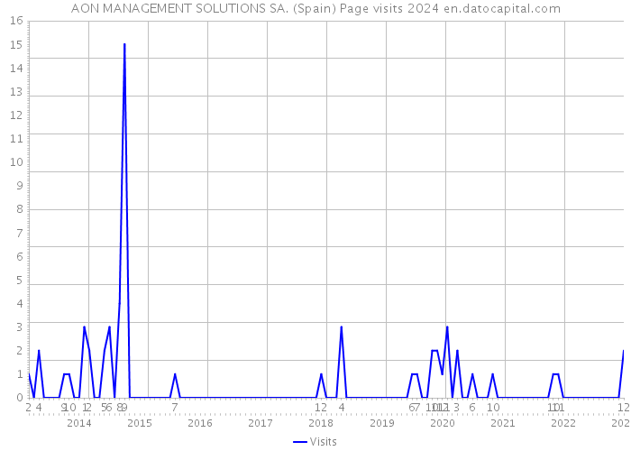 AON MANAGEMENT SOLUTIONS SA. (Spain) Page visits 2024 