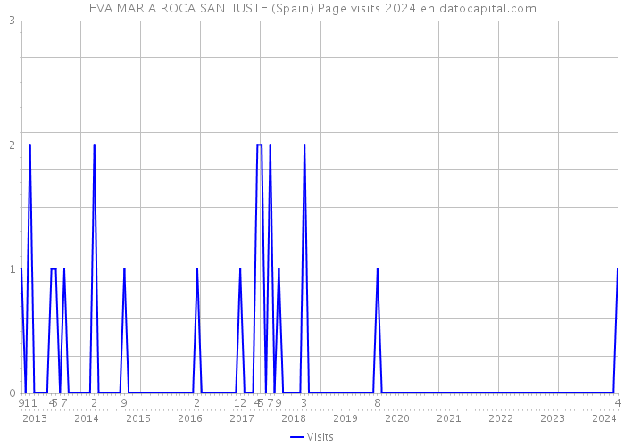 EVA MARIA ROCA SANTIUSTE (Spain) Page visits 2024 