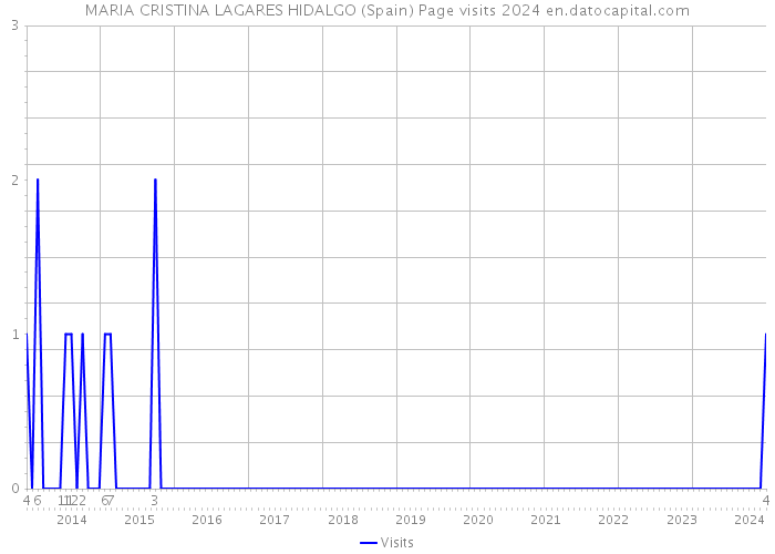 MARIA CRISTINA LAGARES HIDALGO (Spain) Page visits 2024 