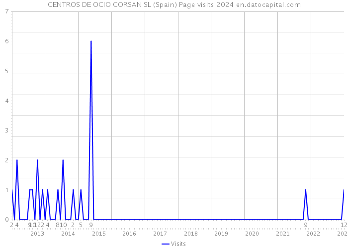 CENTROS DE OCIO CORSAN SL (Spain) Page visits 2024 