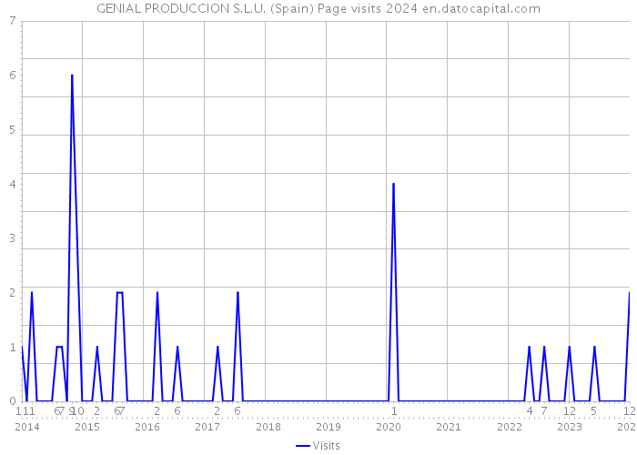 GENIAL PRODUCCION S.L.U. (Spain) Page visits 2024 