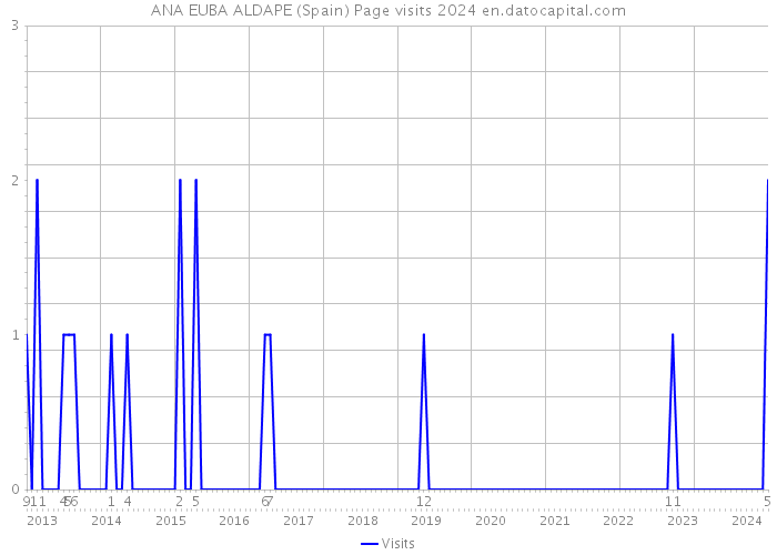 ANA EUBA ALDAPE (Spain) Page visits 2024 