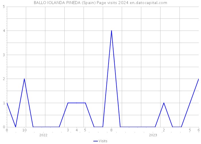 BALLO IOLANDA PINEDA (Spain) Page visits 2024 