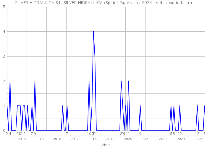 SILVER HIDRAULICA S.L. SILVER HIDRAULICA (Spain) Page visits 2024 