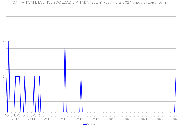 CAFTAN CAFE LOUNGE SOCIEDAD LIMITADA (Spain) Page visits 2024 