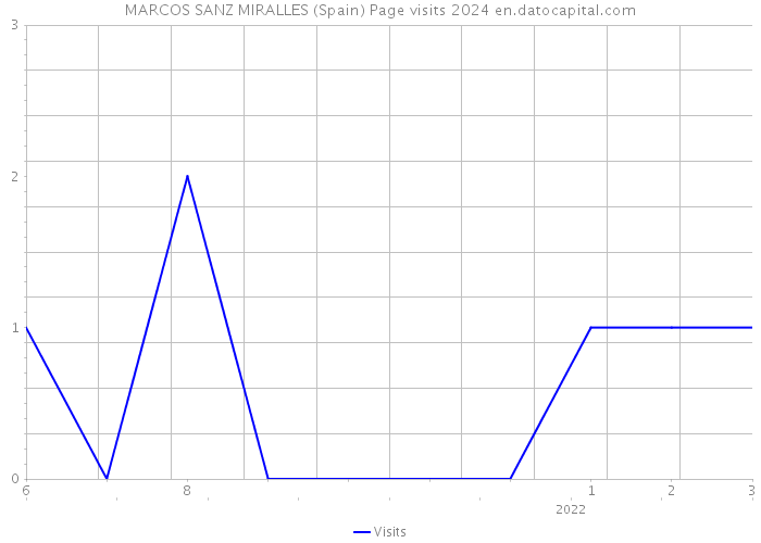MARCOS SANZ MIRALLES (Spain) Page visits 2024 