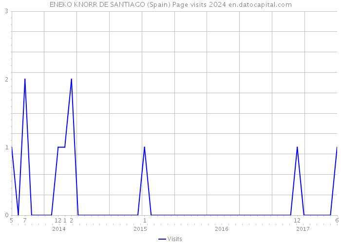 ENEKO KNORR DE SANTIAGO (Spain) Page visits 2024 