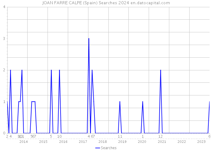 JOAN FARRE CALPE (Spain) Searches 2024 