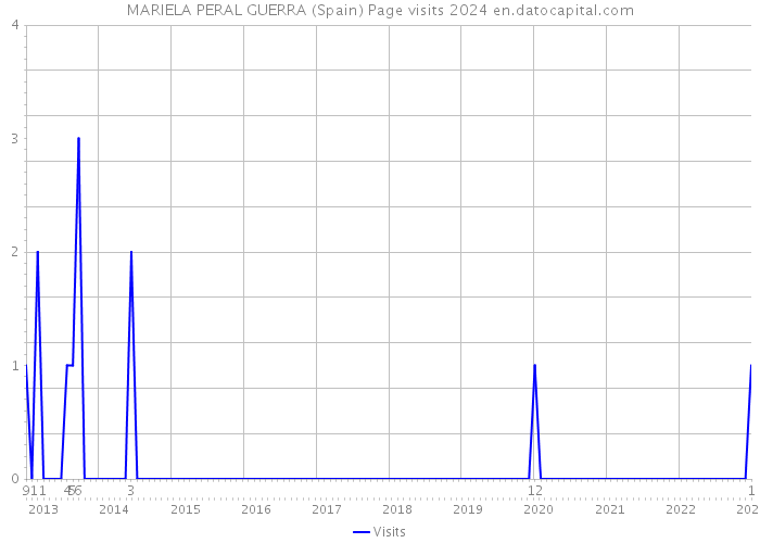 MARIELA PERAL GUERRA (Spain) Page visits 2024 