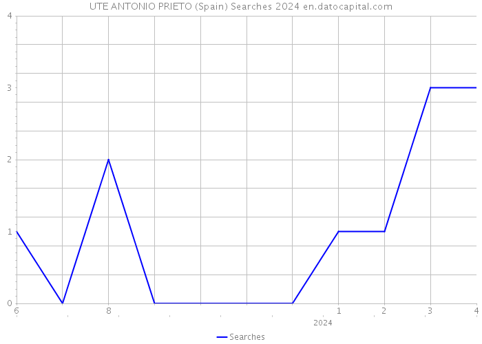 UTE ANTONIO PRIETO (Spain) Searches 2024 