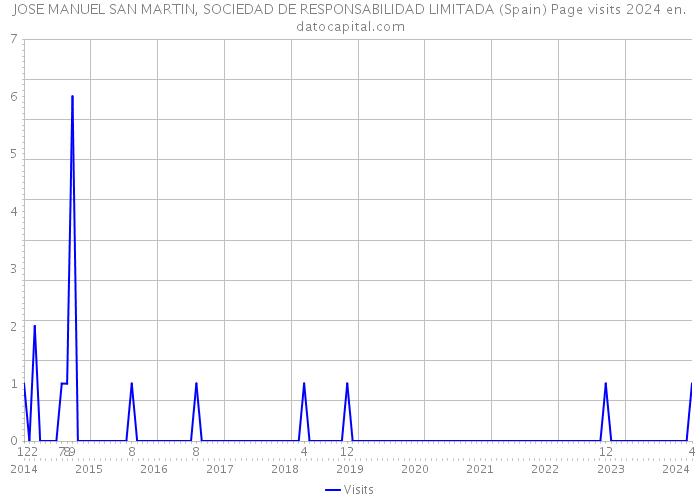 JOSE MANUEL SAN MARTIN, SOCIEDAD DE RESPONSABILIDAD LIMITADA (Spain) Page visits 2024 