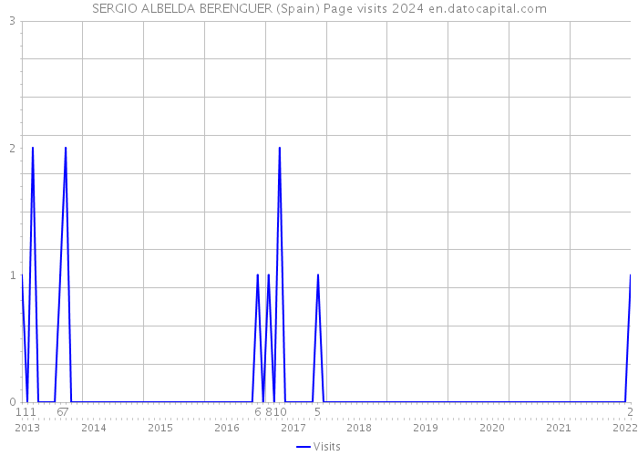 SERGIO ALBELDA BERENGUER (Spain) Page visits 2024 