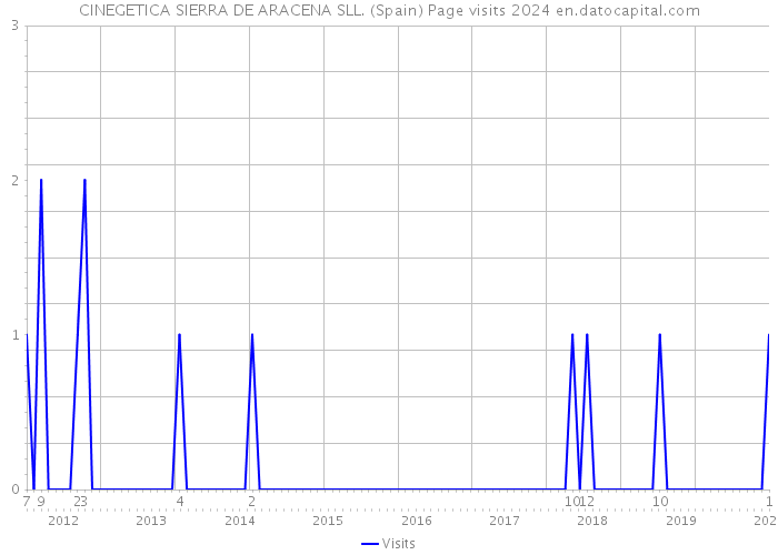 CINEGETICA SIERRA DE ARACENA SLL. (Spain) Page visits 2024 