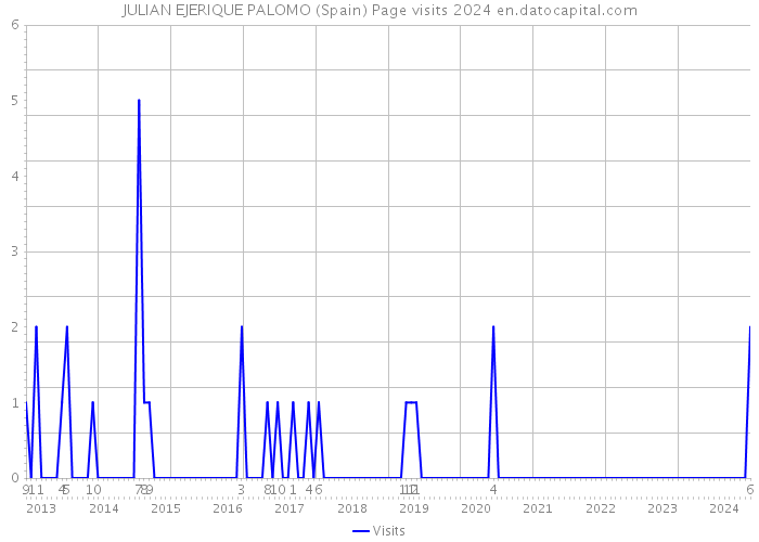 JULIAN EJERIQUE PALOMO (Spain) Page visits 2024 