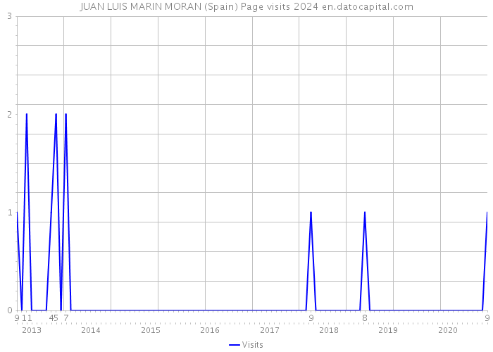 JUAN LUIS MARIN MORAN (Spain) Page visits 2024 