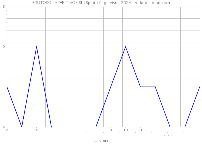 FRUTOSOL APERITIVOS SL (Spain) Page visits 2024 