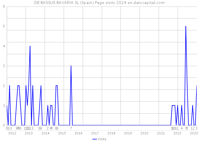 DE BASSUS BAVARIA SL (Spain) Page visits 2024 