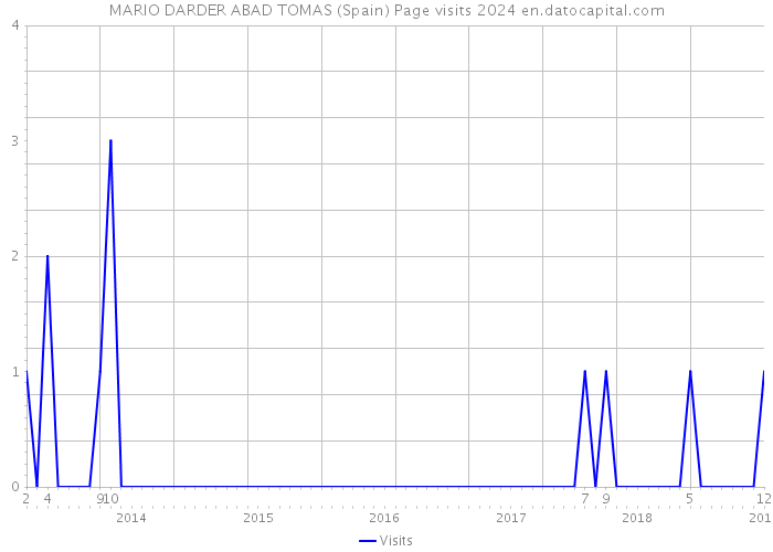MARIO DARDER ABAD TOMAS (Spain) Page visits 2024 