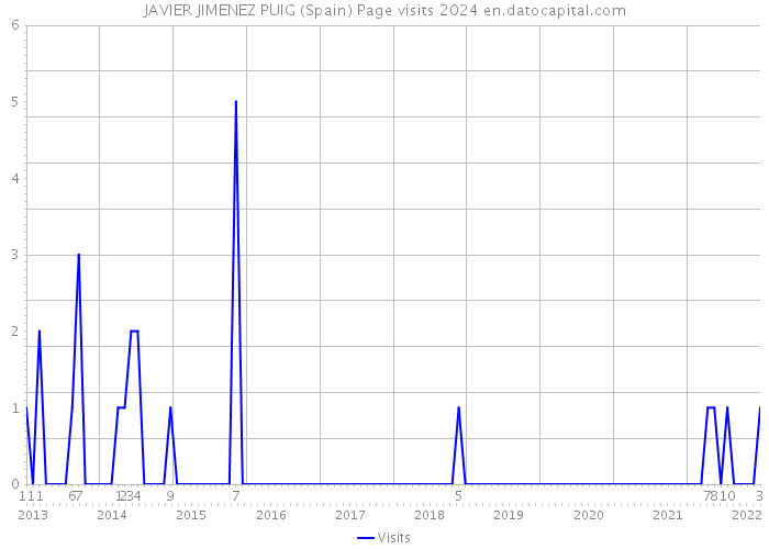 JAVIER JIMENEZ PUIG (Spain) Page visits 2024 