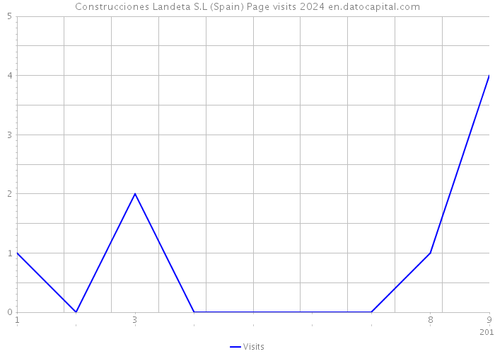Construcciones Landeta S.L (Spain) Page visits 2024 