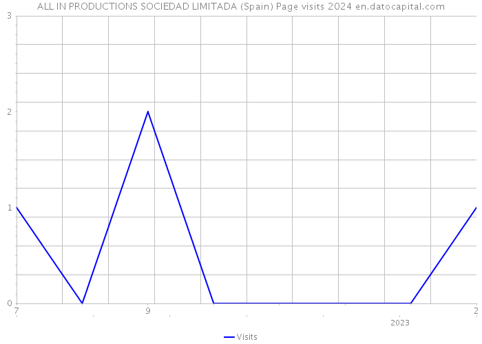 ALL IN PRODUCTIONS SOCIEDAD LIMITADA (Spain) Page visits 2024 