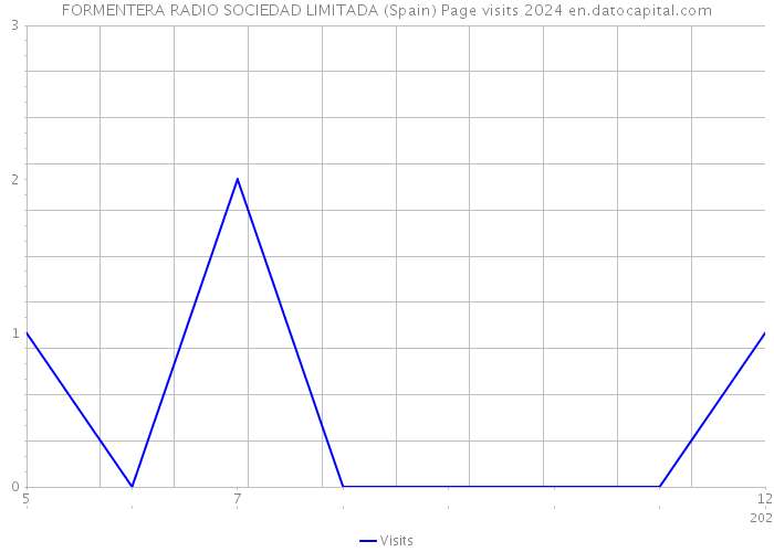 FORMENTERA RADIO SOCIEDAD LIMITADA (Spain) Page visits 2024 