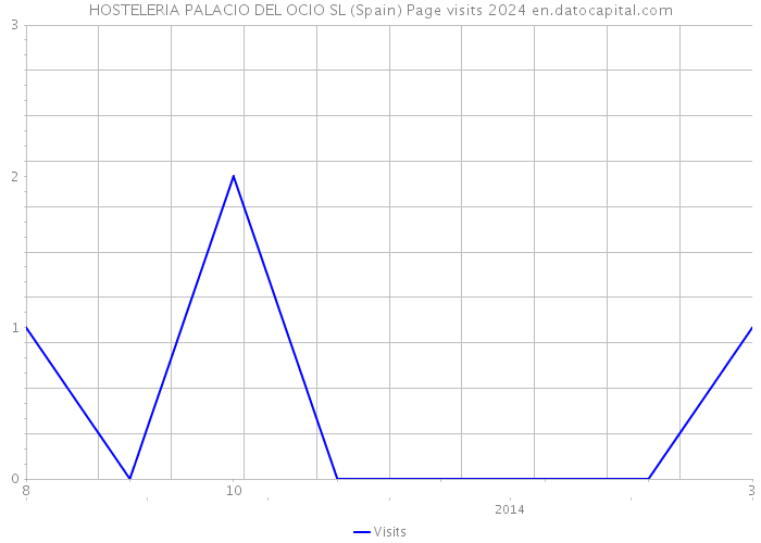 HOSTELERIA PALACIO DEL OCIO SL (Spain) Page visits 2024 