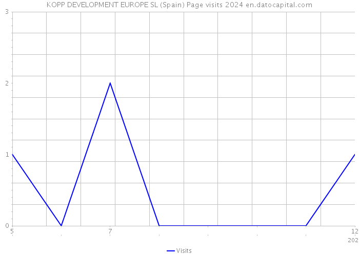 KOPP DEVELOPMENT EUROPE SL (Spain) Page visits 2024 