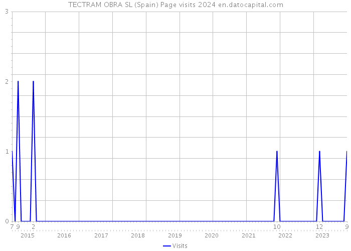 TECTRAM OBRA SL (Spain) Page visits 2024 