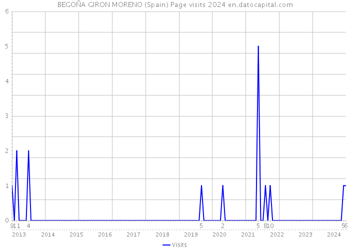 BEGOÑA GIRON MORENO (Spain) Page visits 2024 