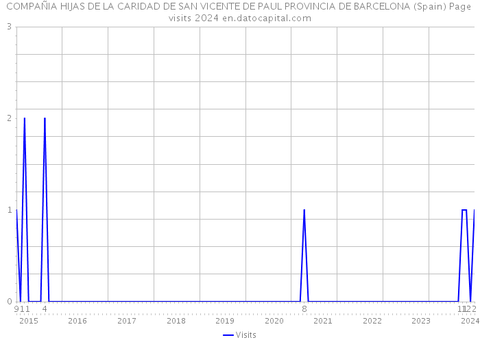 COMPAÑIA HIJAS DE LA CARIDAD DE SAN VICENTE DE PAUL PROVINCIA DE BARCELONA (Spain) Page visits 2024 