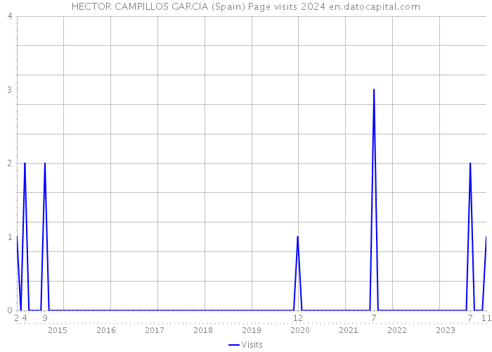 HECTOR CAMPILLOS GARCIA (Spain) Page visits 2024 