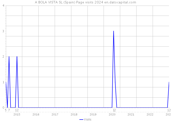 A BOLA VISTA SL (Spain) Page visits 2024 