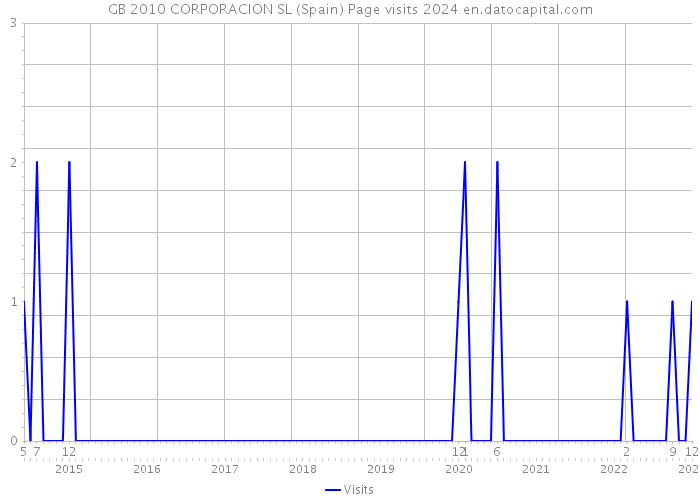 GB 2010 CORPORACION SL (Spain) Page visits 2024 