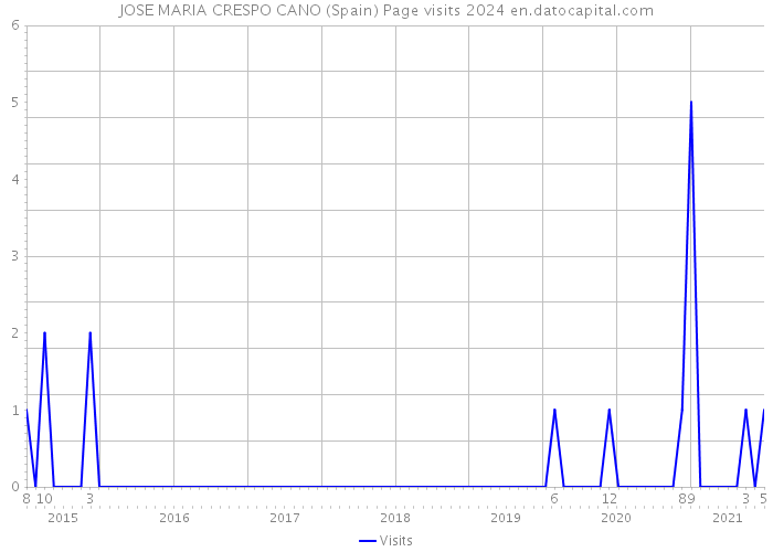 JOSE MARIA CRESPO CANO (Spain) Page visits 2024 