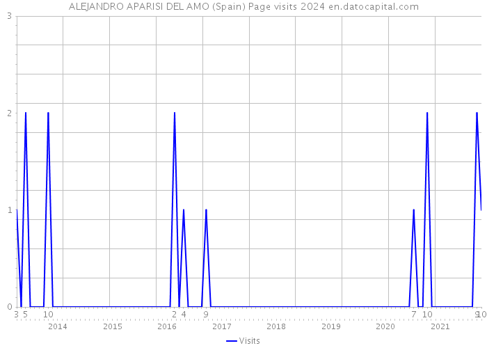 ALEJANDRO APARISI DEL AMO (Spain) Page visits 2024 