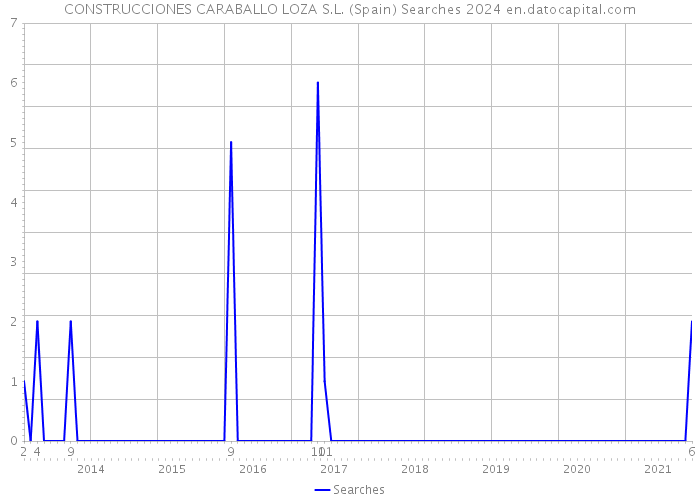 CONSTRUCCIONES CARABALLO LOZA S.L. (Spain) Searches 2024 