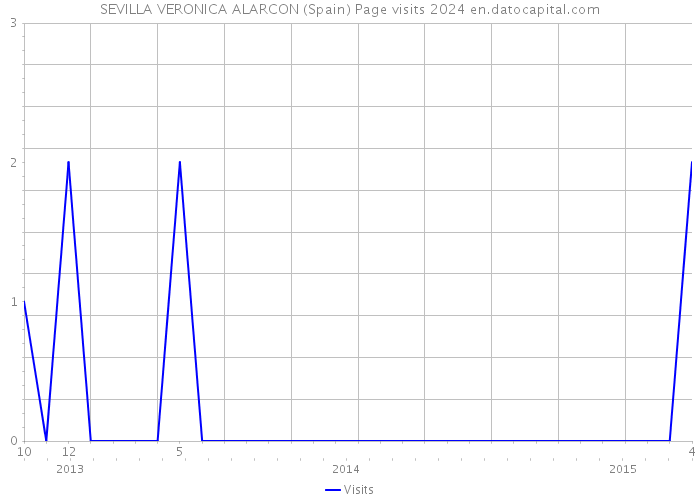 SEVILLA VERONICA ALARCON (Spain) Page visits 2024 