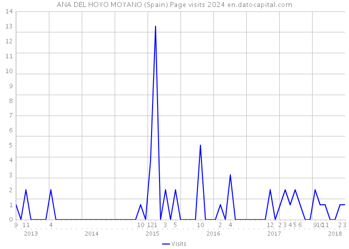 ANA DEL HOYO MOYANO (Spain) Page visits 2024 