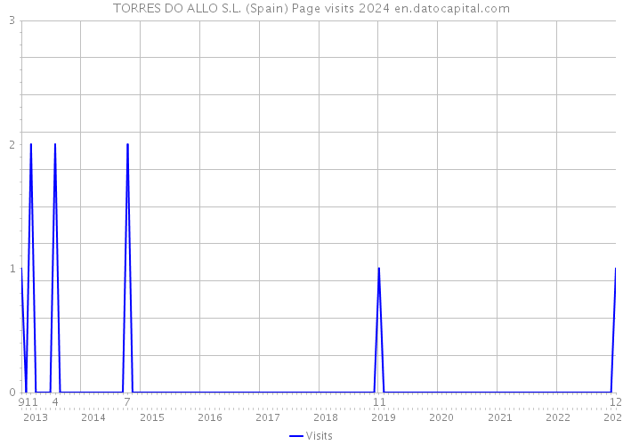 TORRES DO ALLO S.L. (Spain) Page visits 2024 