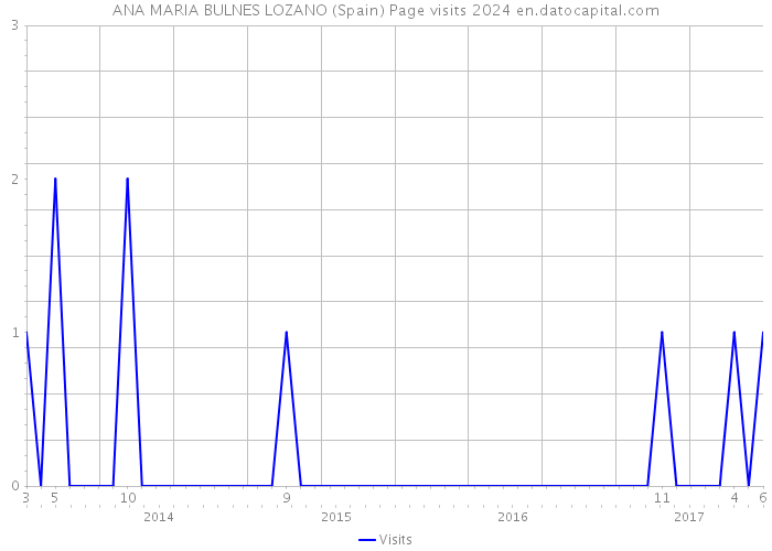 ANA MARIA BULNES LOZANO (Spain) Page visits 2024 