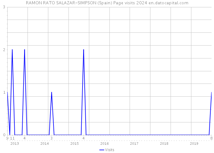 RAMON RATO SALAZAR-SIMPSON (Spain) Page visits 2024 