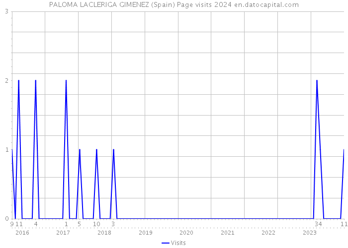 PALOMA LACLERIGA GIMENEZ (Spain) Page visits 2024 