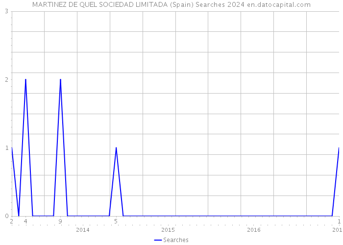 MARTINEZ DE QUEL SOCIEDAD LIMITADA (Spain) Searches 2024 