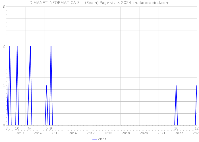 DIMANET INFORMATICA S.L. (Spain) Page visits 2024 