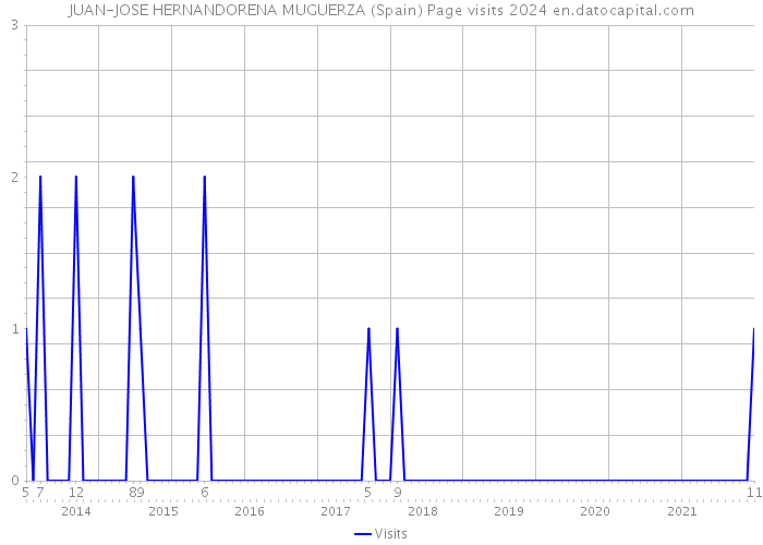 JUAN-JOSE HERNANDORENA MUGUERZA (Spain) Page visits 2024 