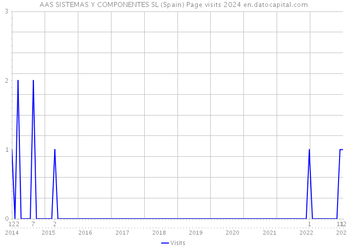 AAS SISTEMAS Y COMPONENTES SL (Spain) Page visits 2024 