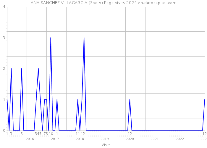 ANA SANCHEZ VILLAGARCIA (Spain) Page visits 2024 